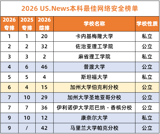 最新发布！U.S.News2026CS专业排名出炉，包含10大细分专业！