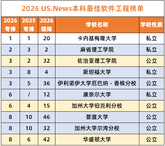 最新发布！U.S.News2026CS专业排名出炉，包含10大细分专业！