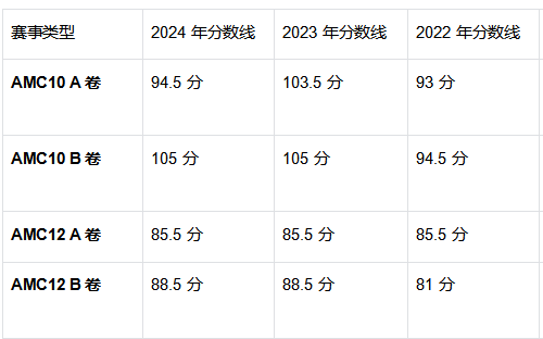 AIME竞赛超高含金量！考几分有用？2026年AIME竞赛时间/培训课程