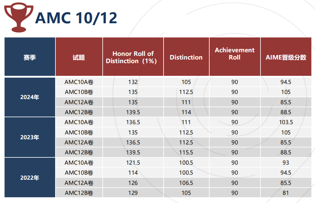 AMC准考证怎么查？AMC10&12考试注意事项！AIME+USAMO参赛资格说明