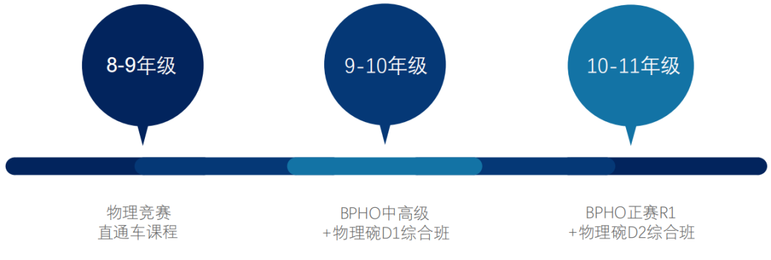 物理碗和BPhO难度区别到底应该选哪个？物理碗 + BPhO 竞赛路线这样规划!