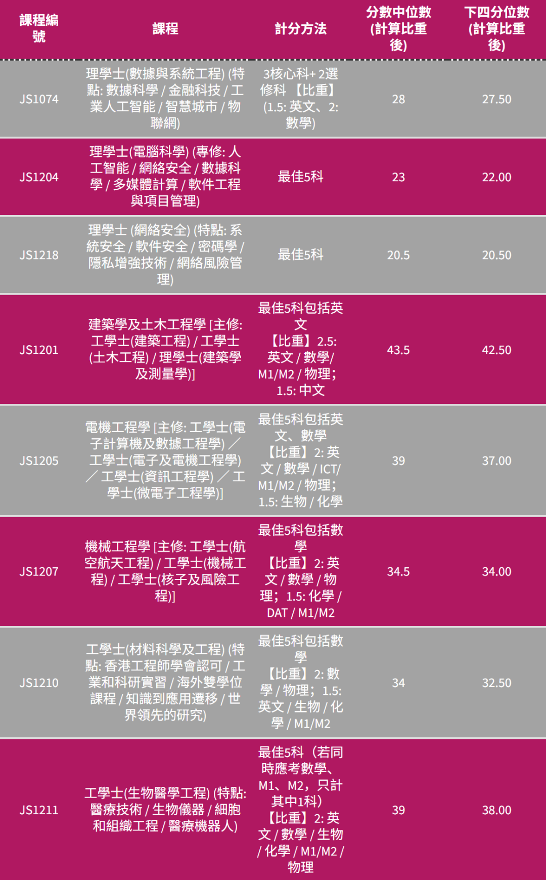 港五大DSE多少分能进?2025联招分数线全解析 港五大DSE多少分能进?2025联招分数线全解析