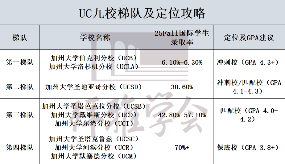 UC九校申请内幕!招生官透露13大关键申请细节!录取数据/偏好360读拆解!