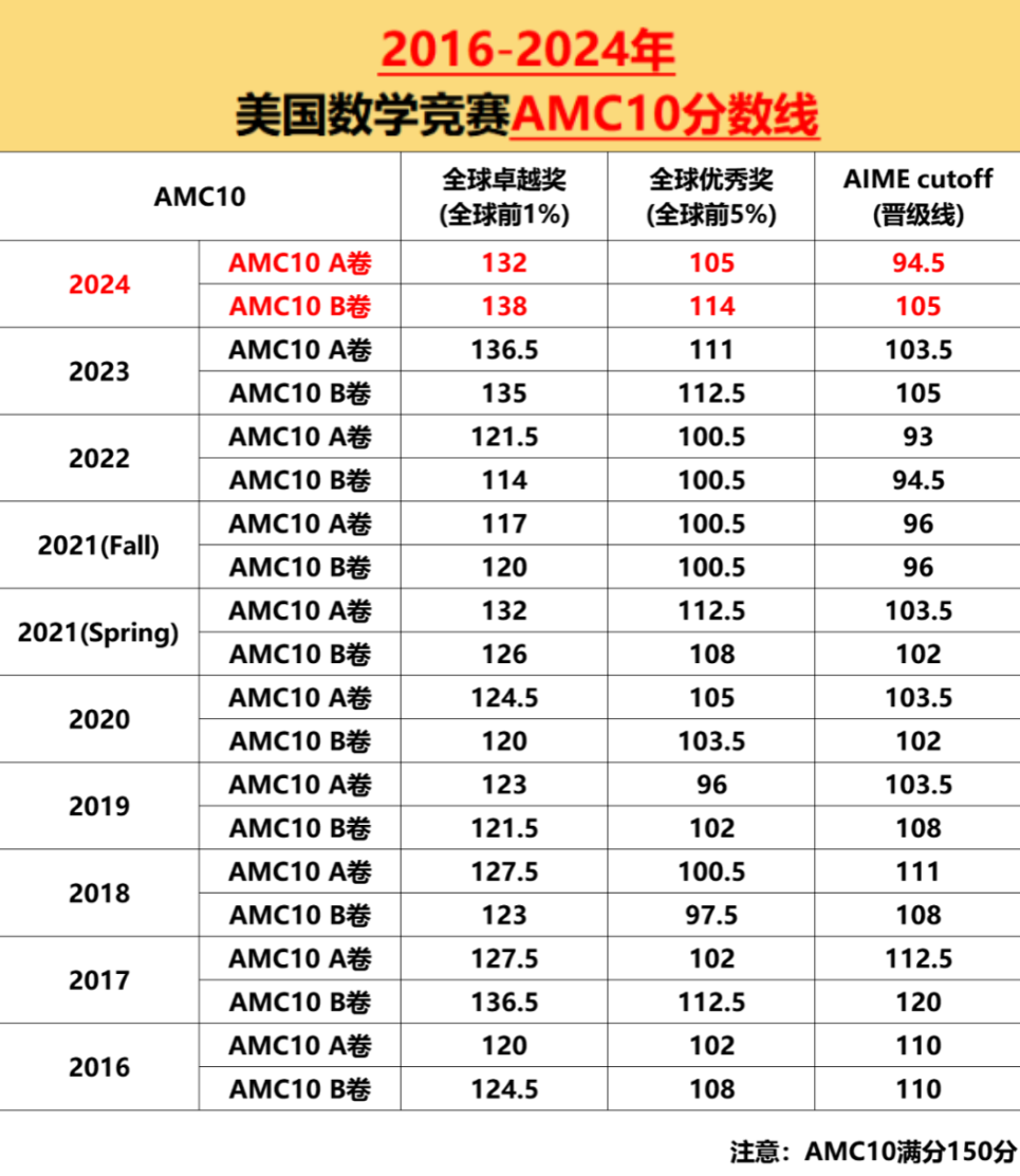 最后2天倒计时!AMC10/12考前细则必看! 最后2天倒计时!AMC10/12考前细则必看!