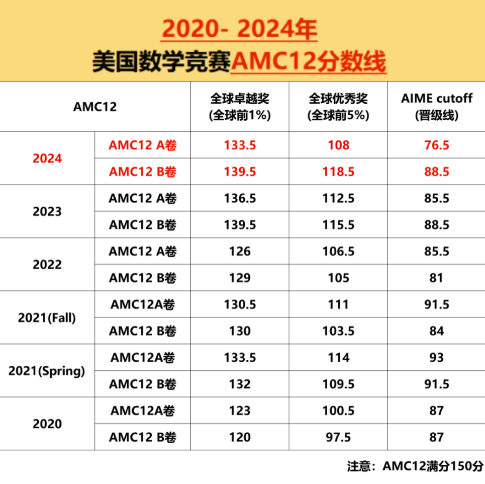 最后2天倒计时!AMC10/12考前细则必看! 最后2天倒计时!AMC10/12考前细则必看!