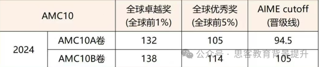 AMC10/AMC12考前必看!AMC10/AMC12答题策略、评分规则及获奖分数线 AMC10/AMC12考前必看!AMC10/AMC12答题策略、评分规则及获奖分数线