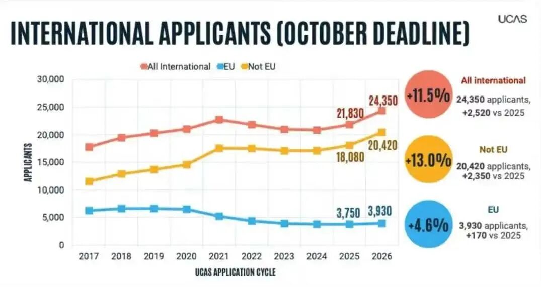 UCAS 26Fall早申人数涨幅超7%，牛剑申请者将迎来最激烈的竞争？