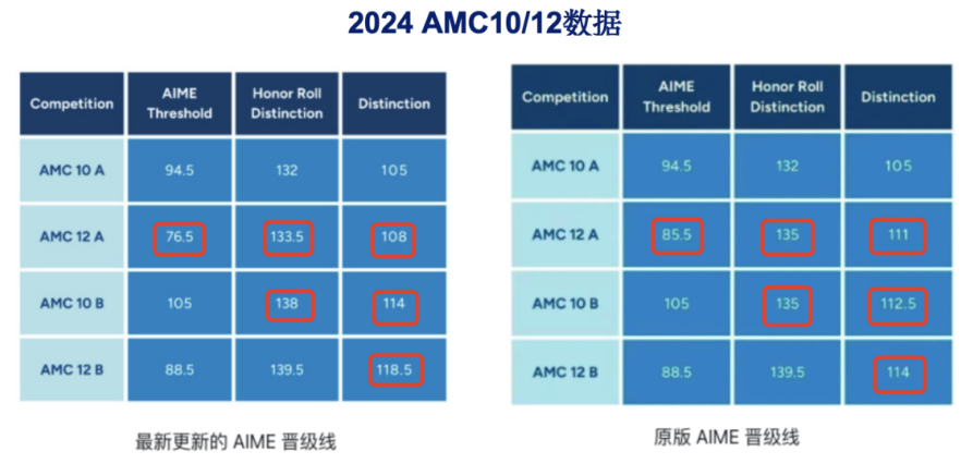 2025年AMC10/12分数线预测 | 附AMC10/12长线备考课程!