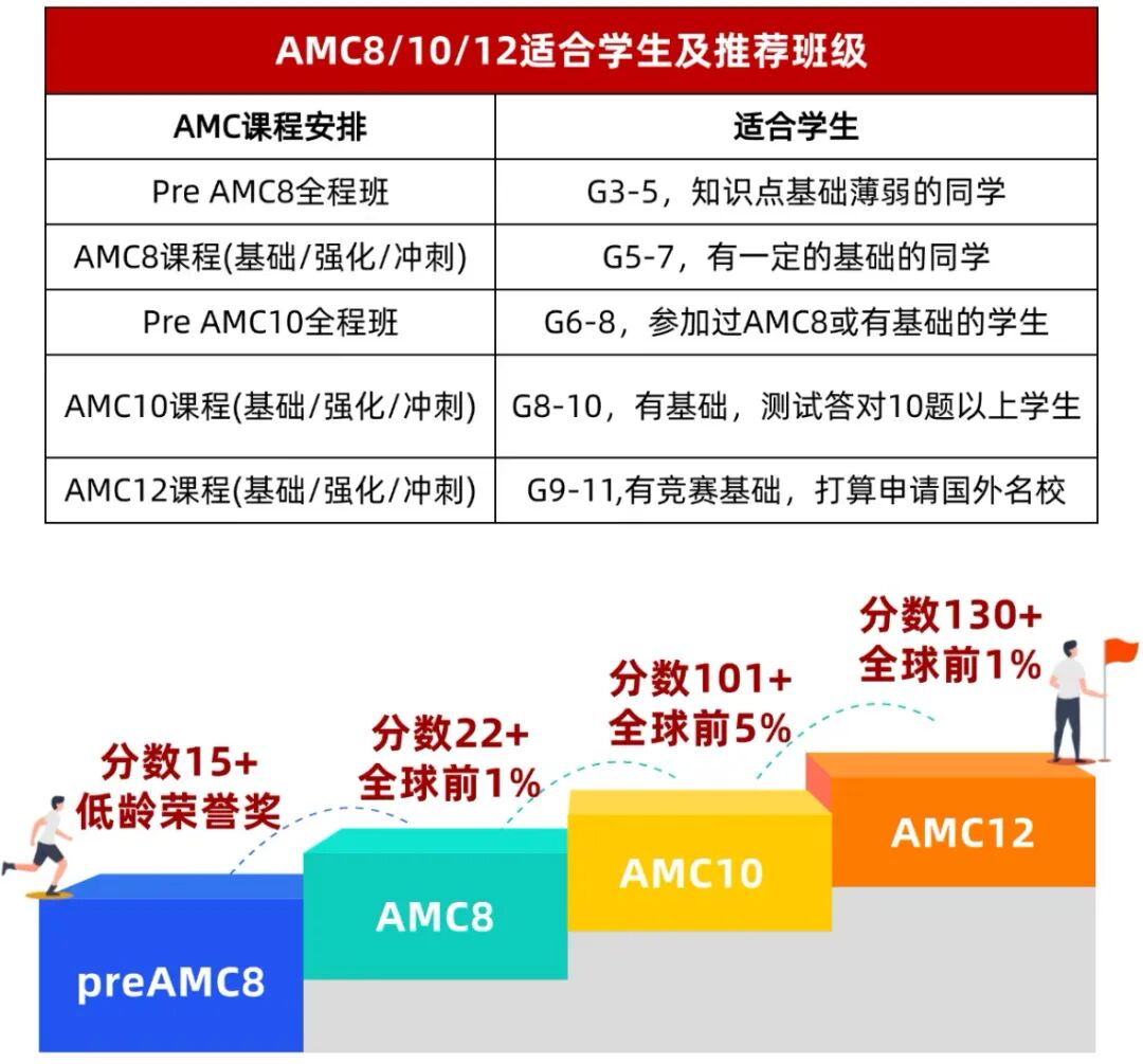 2025年AMC10/12分数线预测 | 附AMC10/12长线备考课程! 2025年AMC10/12分数线预测 | 附AMC10/12长线备考课程!