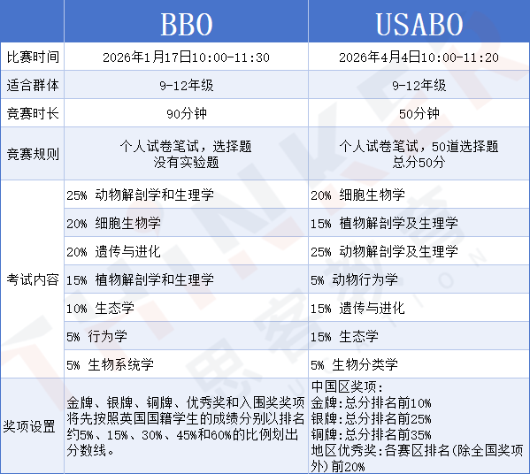 两大顶流生物竞赛 BBO与USABO 深度解析：差异、备考与选择指南！