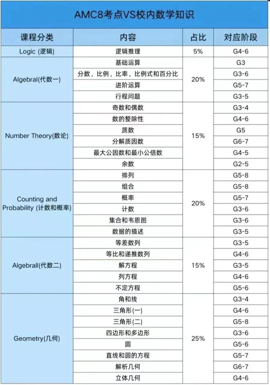 北京AMC8培训课程：预备/基础/强化/冲刺各阶段AMC8好课