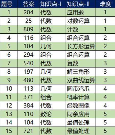 重磅调整！AIME最新晋级规则公布！AIME已成USA(J)MO晋级决胜关键！
