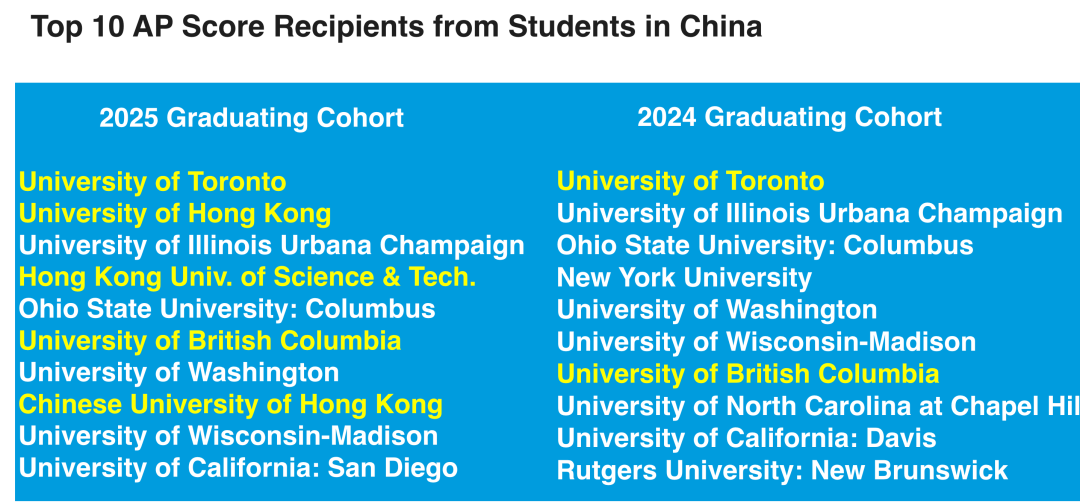 2025中国AP&SAT考生数据出炉,香港竟是最大赢家?上海5所国际学校喜获双奖 2025中国AP&SAT考生数据出炉,香港竟是最大赢家?上海5所国际学校喜获双奖