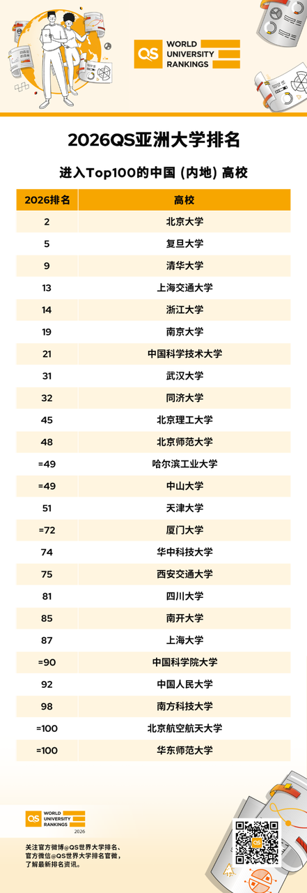 2026QS亚洲大学排名出炉！亚洲高教格局有新变化 ！