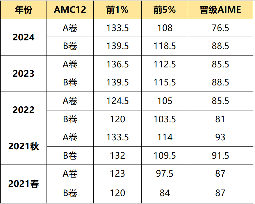 2025年AMC10/AMC12竞赛A卷真题答案解析/分数线预测/查分方式 2025年AMC10/AMC12竞赛A卷真题答案解析/分数线预测/查分方式
