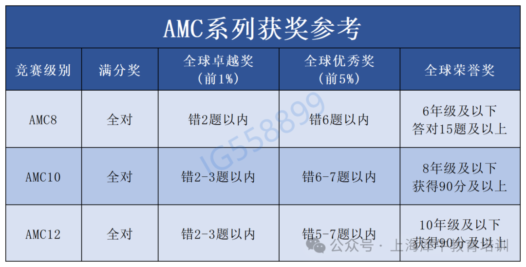 AMC8竞赛历年分数线汇总,为什么2025年AMC8分数线上涨了? AMC8竞赛历年分数线汇总,为什么2025年AMC8分数线上涨了?