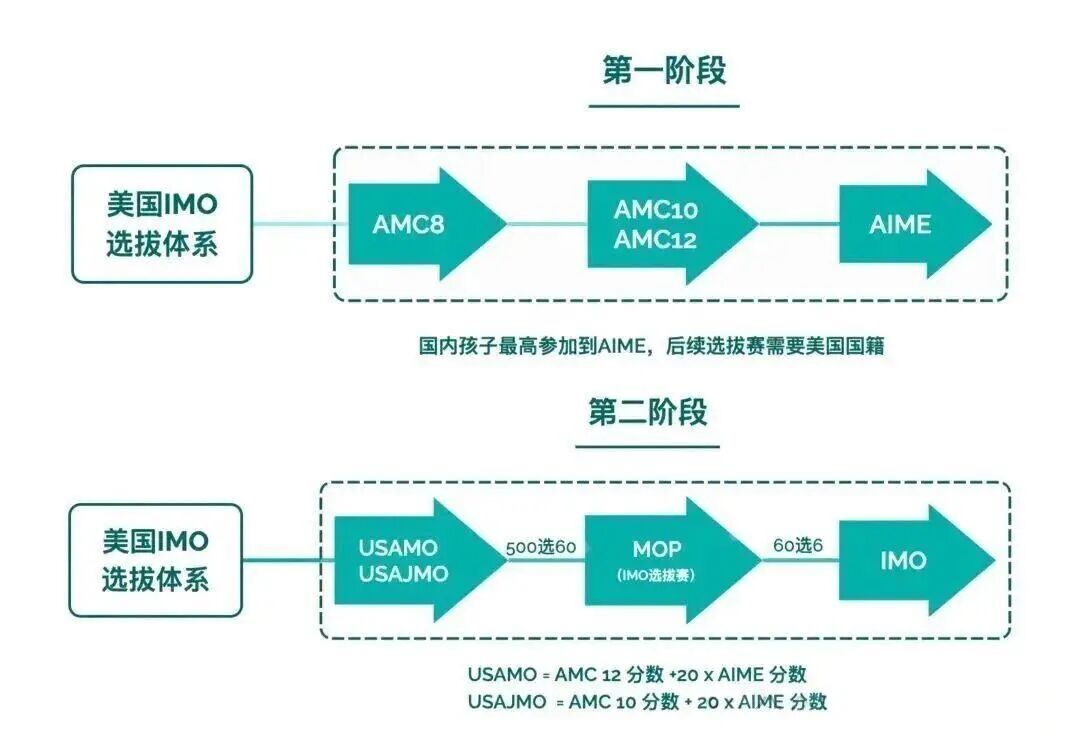 AMC8竞赛适合几年级学？AMC8竞赛培训课程可线下~