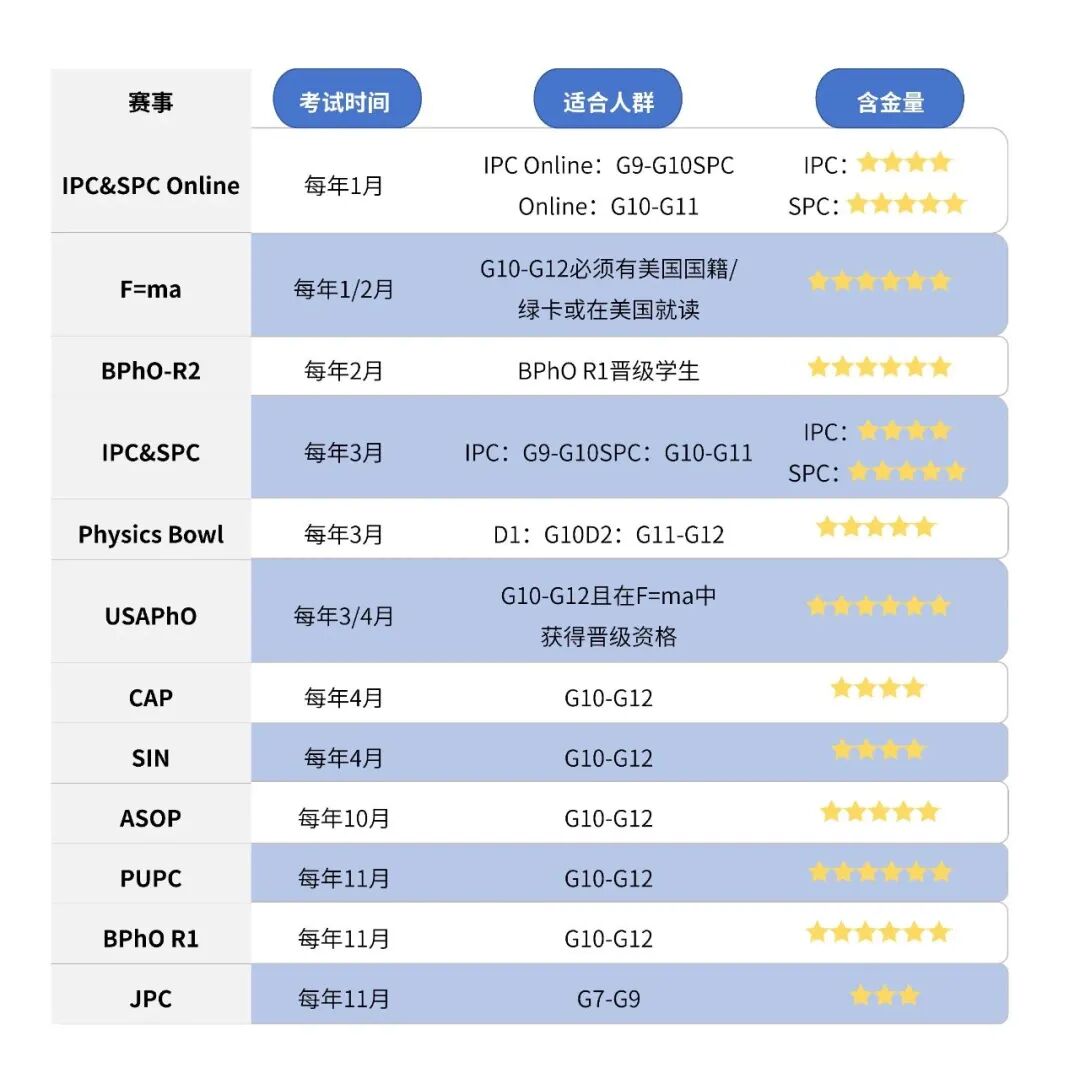 2025年BPHO考情分析及后续物理竞赛学习规划! 2025年BPHO考情分析及后续物理竞赛学习规划!