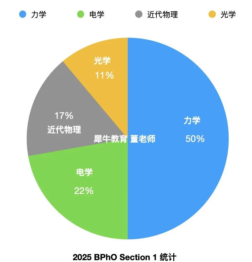 2025年BPHO物理竞赛考情出炉!附考试解析/获奖分数线/考后规划 2025年BPHO物理竞赛考情出炉!附考试解析/获奖分数线/考后规划