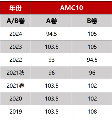 AMC10获奖分数线是多少?多少分晋级AIME竞赛? AMC10获奖分数线是多少?多少分晋级AIME竞赛?