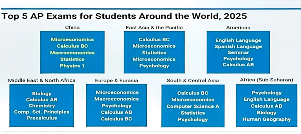 CB官方发布2025中国考生AP考试数据，中国考生突破3.5万！