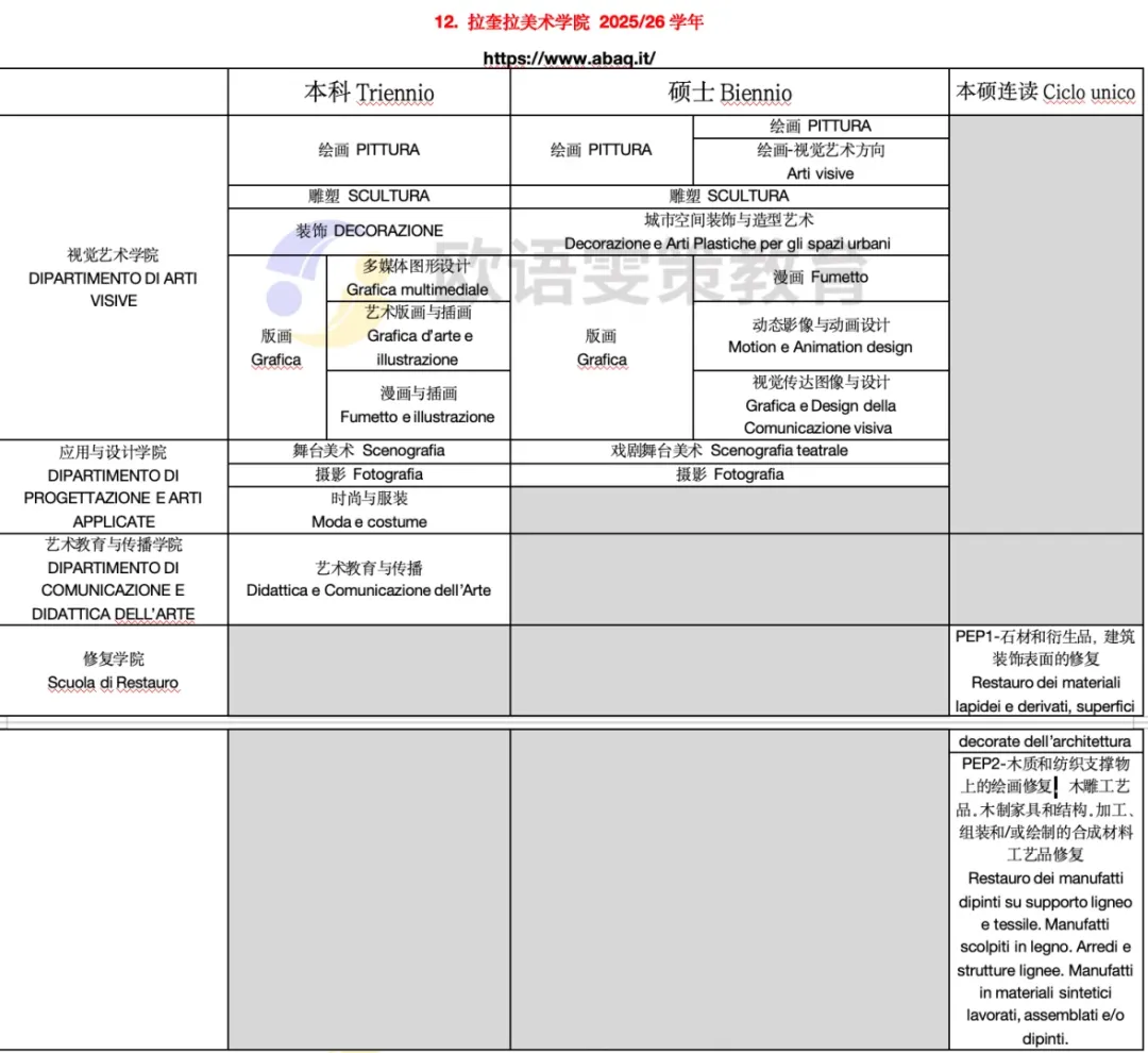 意大利留学 | 公立美术学院开设专业（上）12所院校