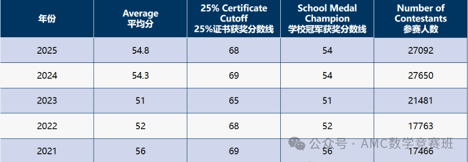错过AMC别再错过欧几里得!欧几里得数学竞赛考什么?欧几里得竞赛难度如何?附欧几里得竞赛培训课程 错过AMC别再错过欧几里得!欧几里得数学竞赛考什么?欧几里得竞赛难度如何?附欧几里得竞赛培训课程
