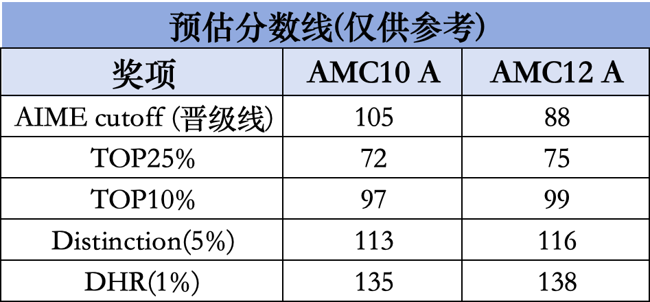 2025年AMC10/12 A卷考情速递! 今年难度如何? 2025年AMC10/12 A卷考情速递! 今年难度如何?