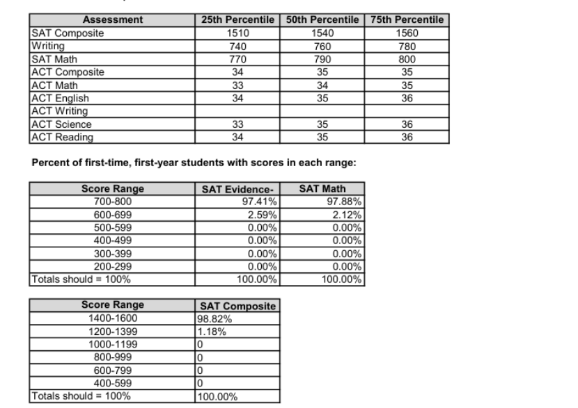 盘点芝加哥大学ED0上岸的31名中国学生!原来SAT1540分才够中位数! 盘点芝加哥大学ED0上岸的31名中国学生!原来SAT1540分才够中位数!