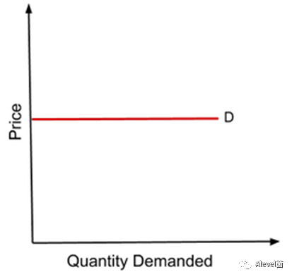IGCSE经济笔记分享:Price elasticity of demand (PED) IGCSE经济笔记分享:Price elasticity of demand (PED)
