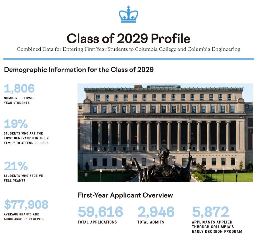 藤校2029届新生数据公布！藤校招生官更偏爱怎样的学生？