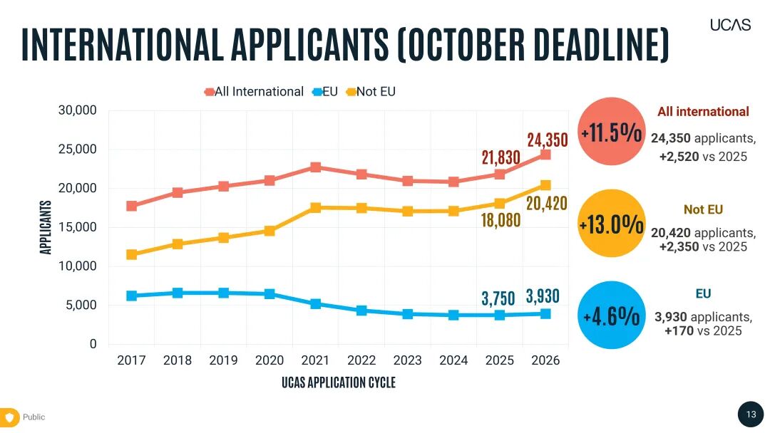 UCAS发布2026首轮申请数据，中国学生申请量暴涨！今年有多少人在冲牛剑？