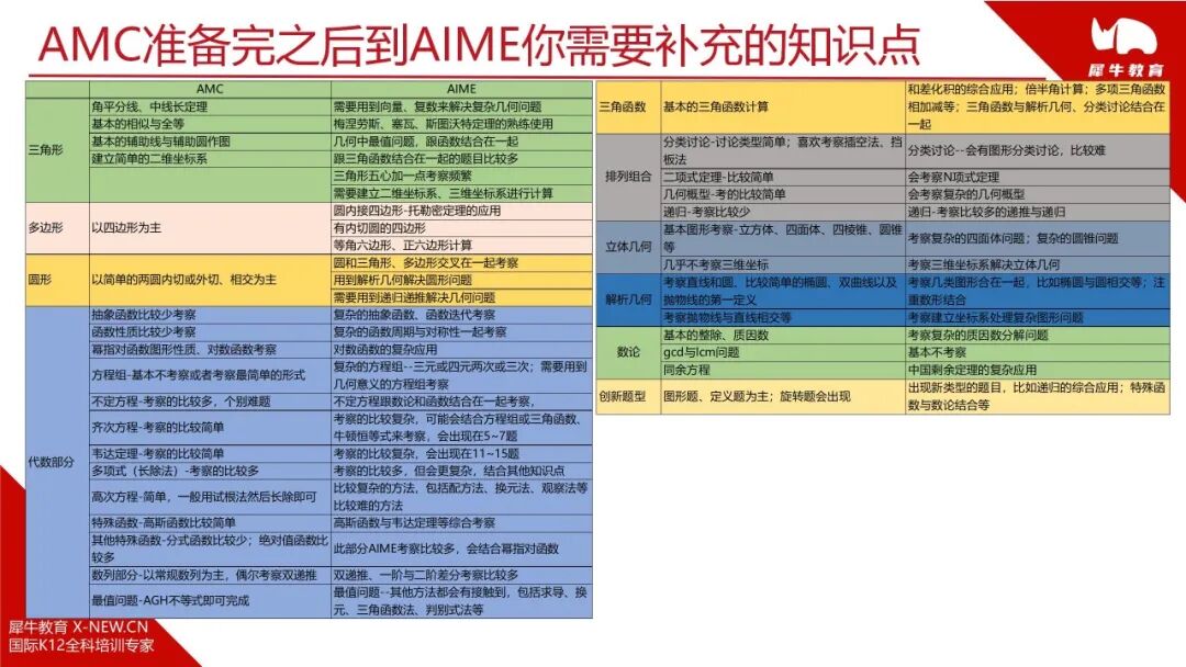 AIME和AMC有什么区别?从AMC10/12晋级AIME需要补充哪些知识点?机构AIME冲刺班培训课程上线! AIME和AMC有什么区别?从AMC10/12晋级AIME需要补充哪些知识点?机构AIME冲刺班培训课程上线!