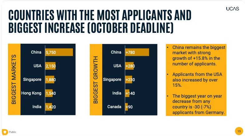 UCAS公布10月早申数据！中国学生暴增15.7%，卷出新高度！