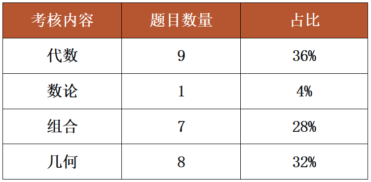 2025年AMC10竞赛考前分析难度/考点汇总 附赛后规划！