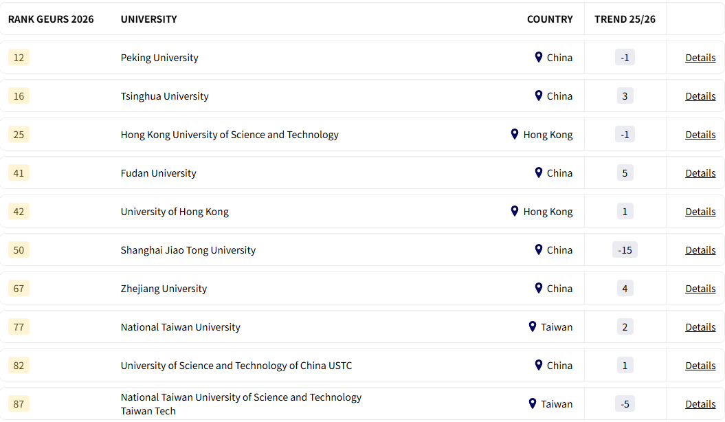 新鲜出炉！2026年全球大学就业能力排名！雇主视角唯一榜单！