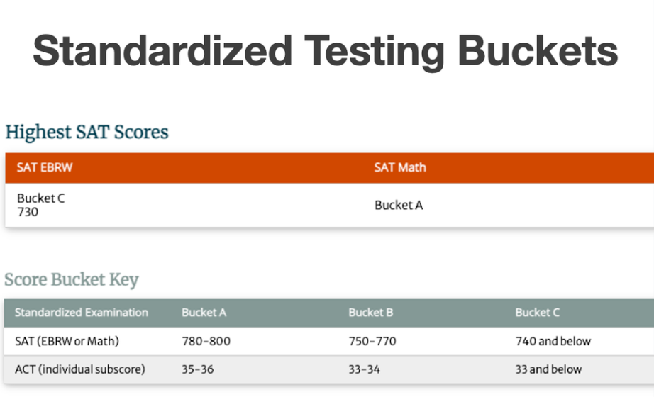 加州理工学院正式采用SAT/ACT“分级评估”，满分标化不再是硬门槛！