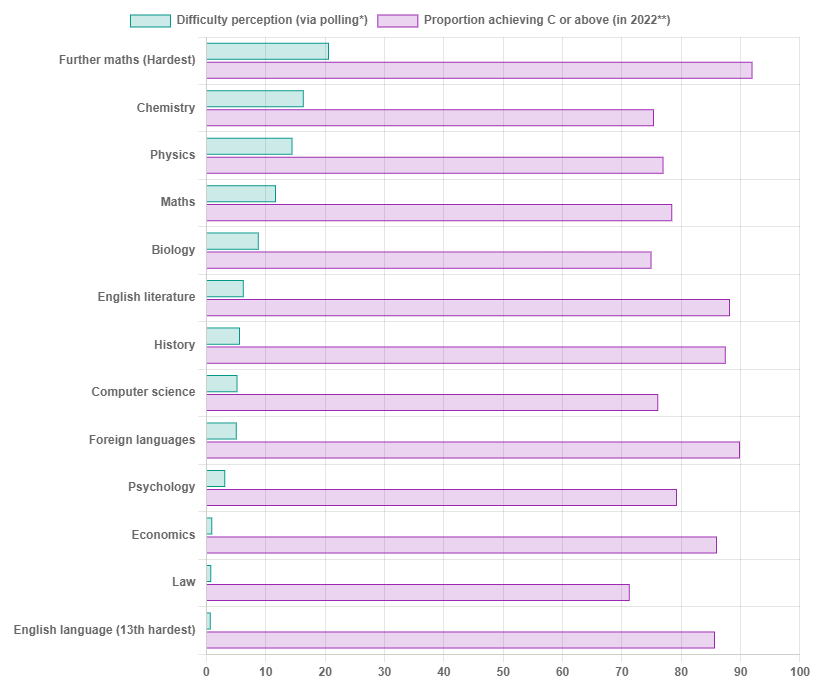 A Level十大难学科目!选对获得升学优势选错与名校渐行渐远!如何正确规划拿A*?
