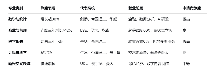 涨涨涨！UCAS2026早申趋势三连涨！ALevel申请规划培训
