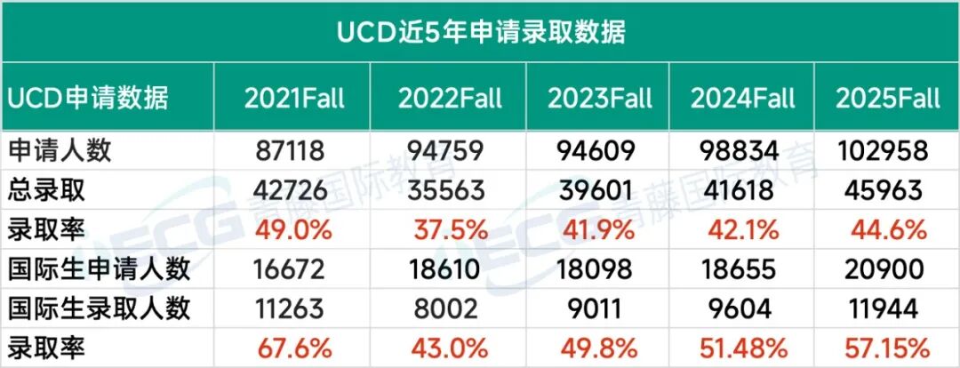 加州大学扩招？2025Fall详细录取数据来啦，国际学生录取的确回暖！
