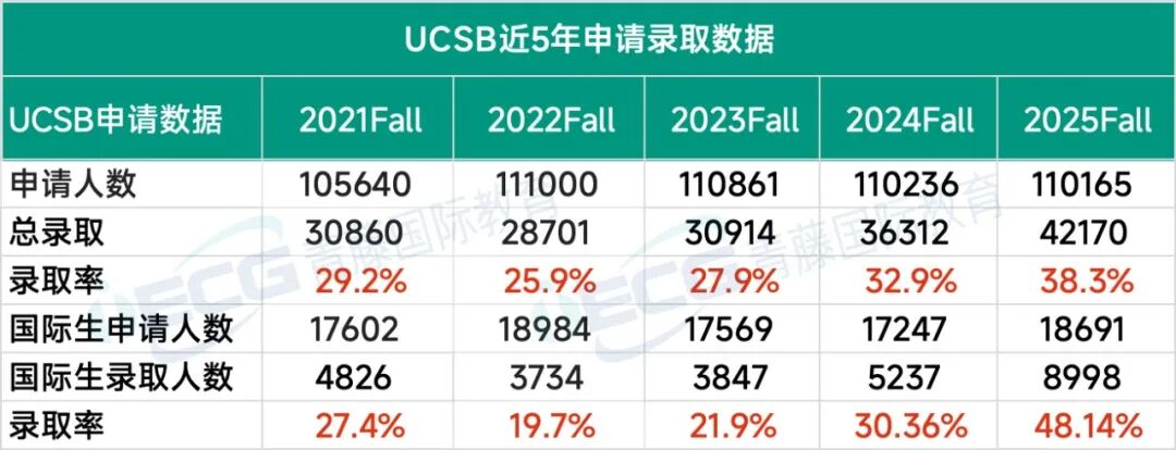 加州大学扩招？2025Fall详细录取数据来啦，国际学生录取的确回暖！