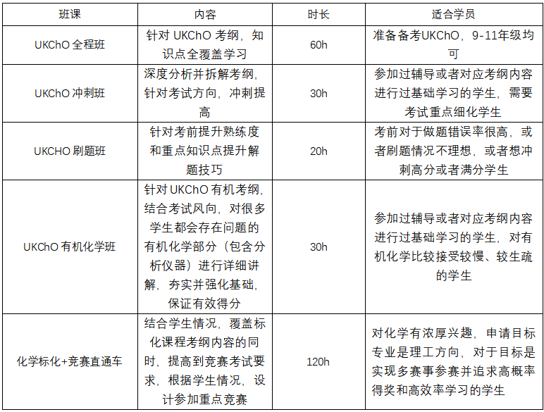 想要拿到UKChO化学竞赛奖项一定要掌握这3类题型 UKChO竞赛培训课程占位中