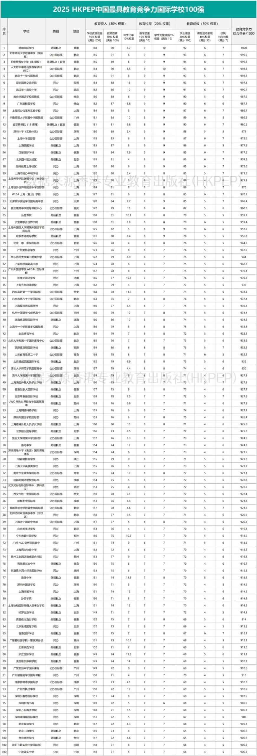 中国最具教育竞争力国际学校100强榜单