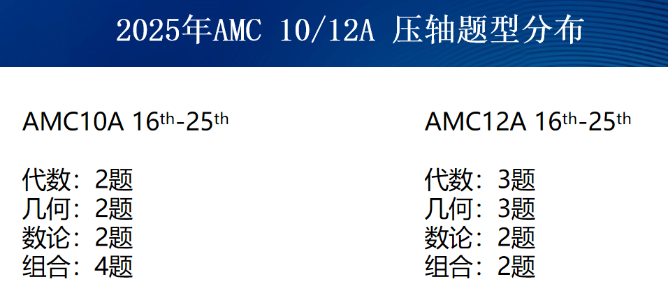 2025年AMC10/12数学竞赛A卷考多少分才能晋级AIME？最新分数线预测来了！