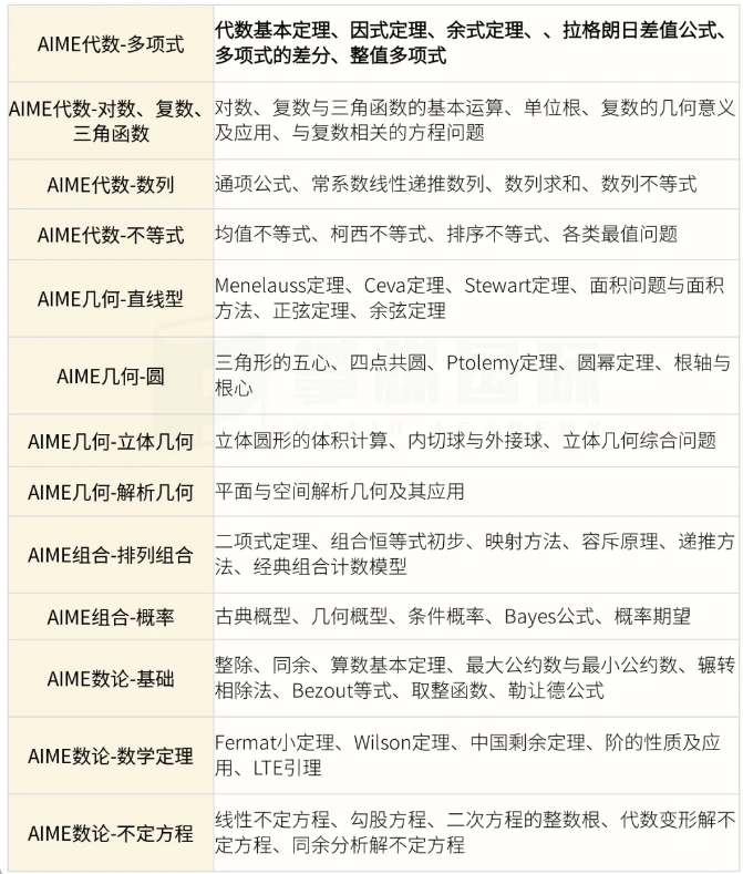 一文讲清AIME数学竞赛！2026 AIME竞赛时间/知识点/难度，附AIME数学竞赛历年真题和课程