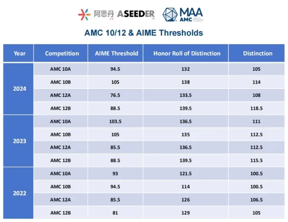 2025年AMC10/12新增全球前10%和25%奖项！分数线是多少？