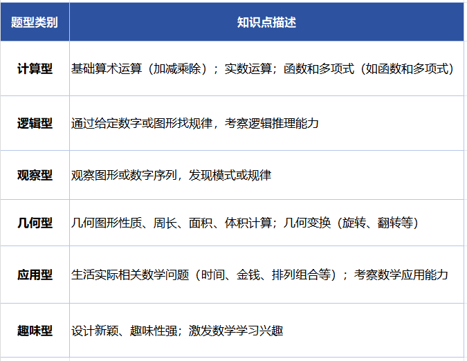 2026袋鼠数学竞赛考什么?难度如何?含金量有多高?不同阶段应该怎么学? 2026袋鼠数学竞赛考什么?难度如何?含金量有多高?不同阶段应该怎么学?
