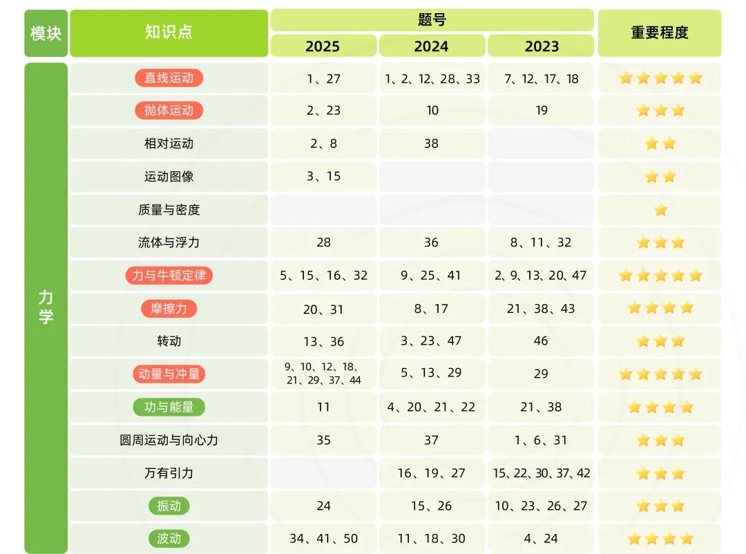 26年物理碗竞赛冲金奖速看：高频考点分布/规则新要求/线上辅导课程