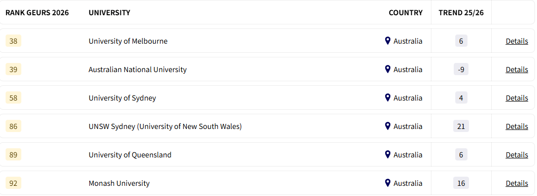 GEURS 2026全球大学就业排名出炉！揭秘谁是雇主心中的Top校？