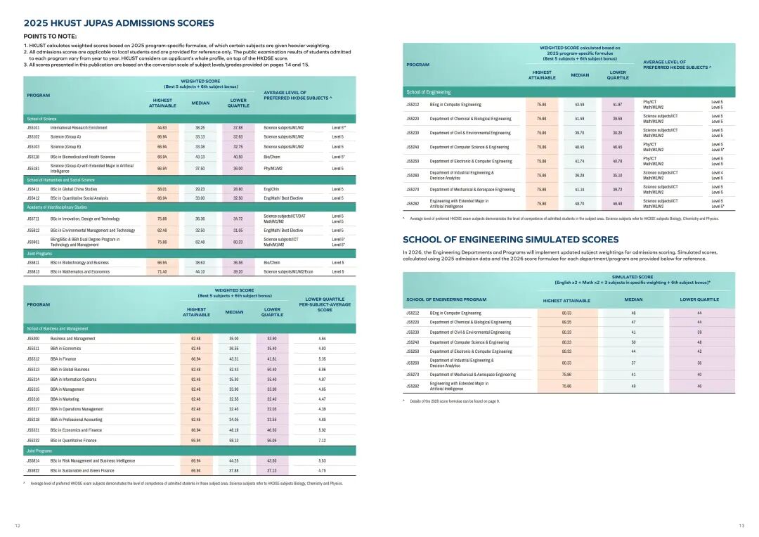 最新汇总 | 2025年 港八大 DSE录取分数线出炉！2026届申请可参考